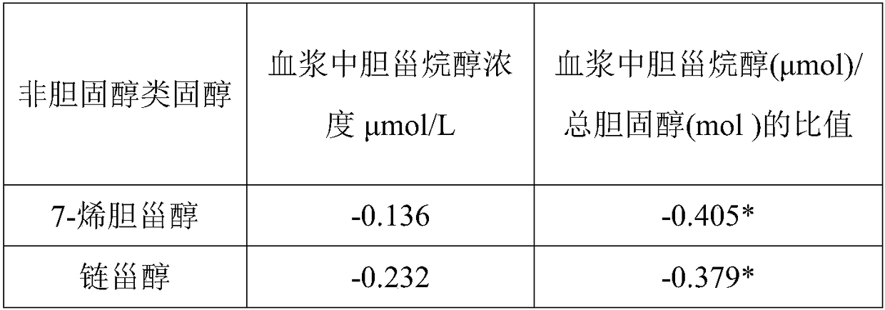 Cholesterol metabolism detection markers and their application