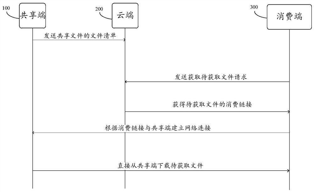 File sharing method and related device thereof