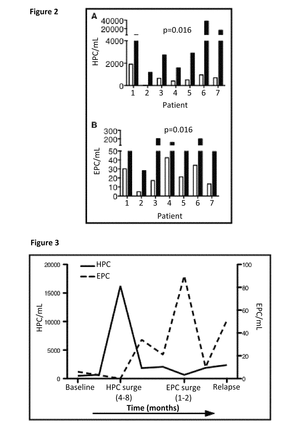 Bone marrow-derived hematopoietic progenitor cells and endothelial progenitor cells as prognostic indicators for cancer