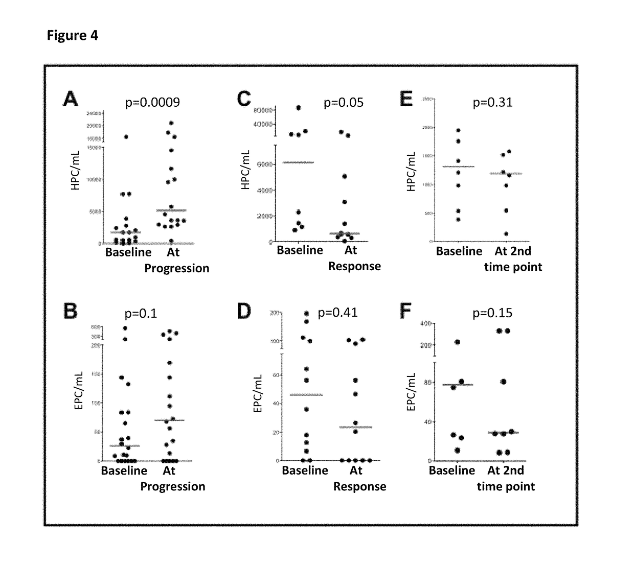 Bone marrow-derived hematopoietic progenitor cells and endothelial progenitor cells as prognostic indicators for cancer