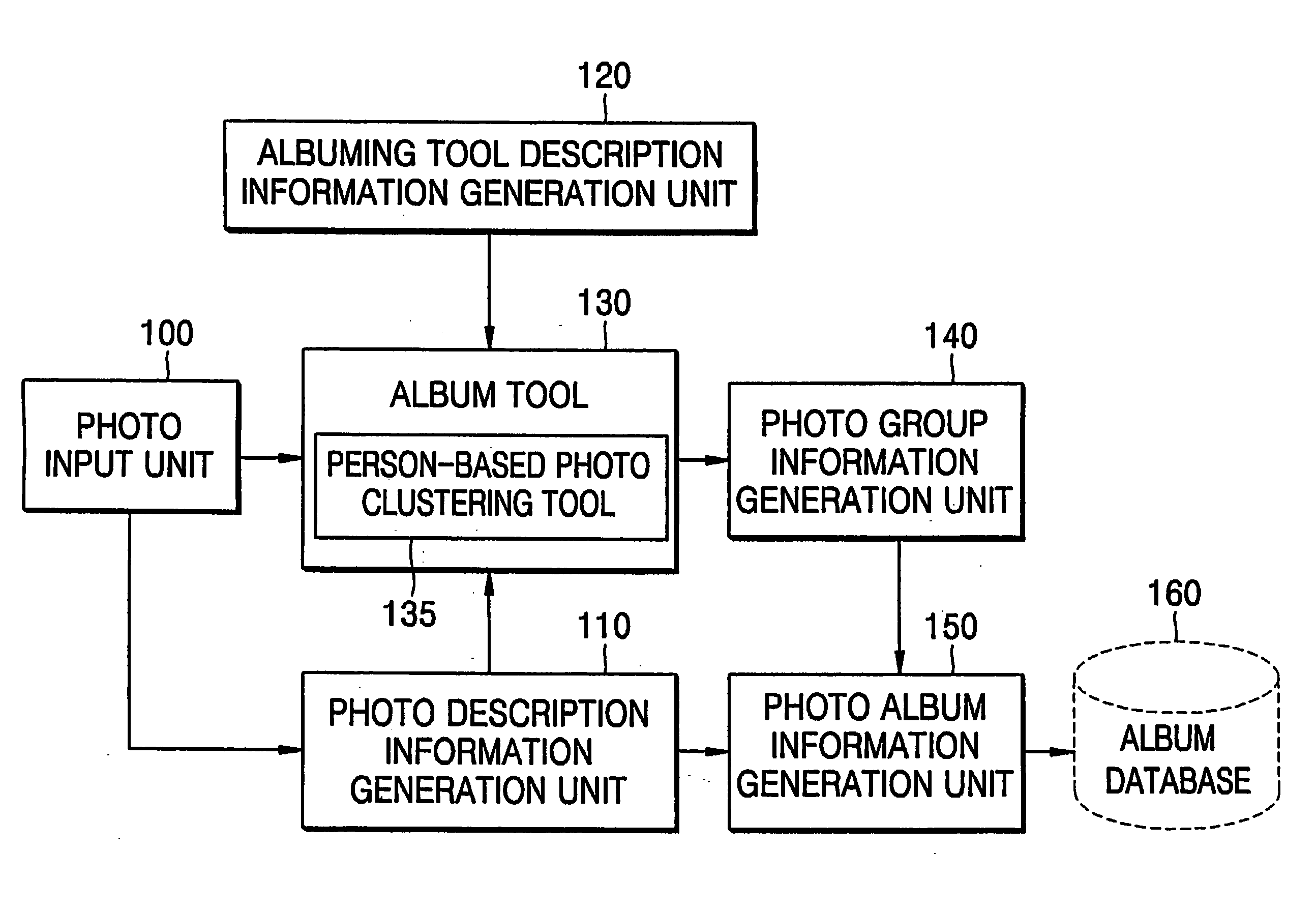 Method, medium, and apparatus for person-based photo clustering in digital photo album, and person-based digital photo albuming method, medium, and apparatus