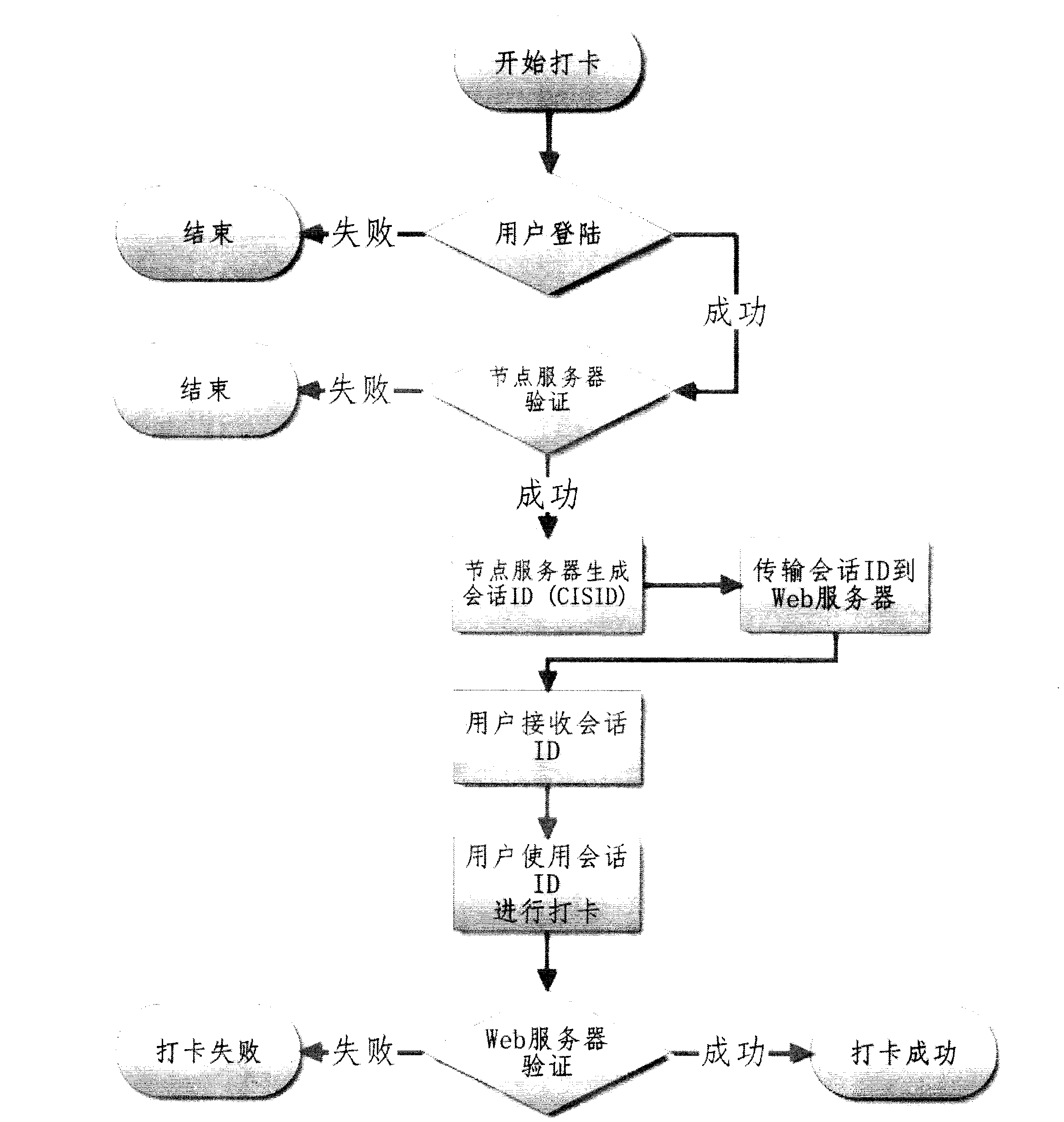 Distributed attendance system based on internet