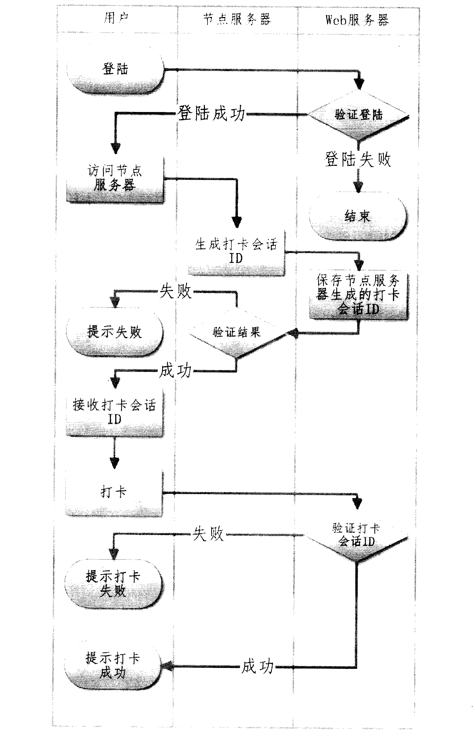 Distributed attendance system based on internet