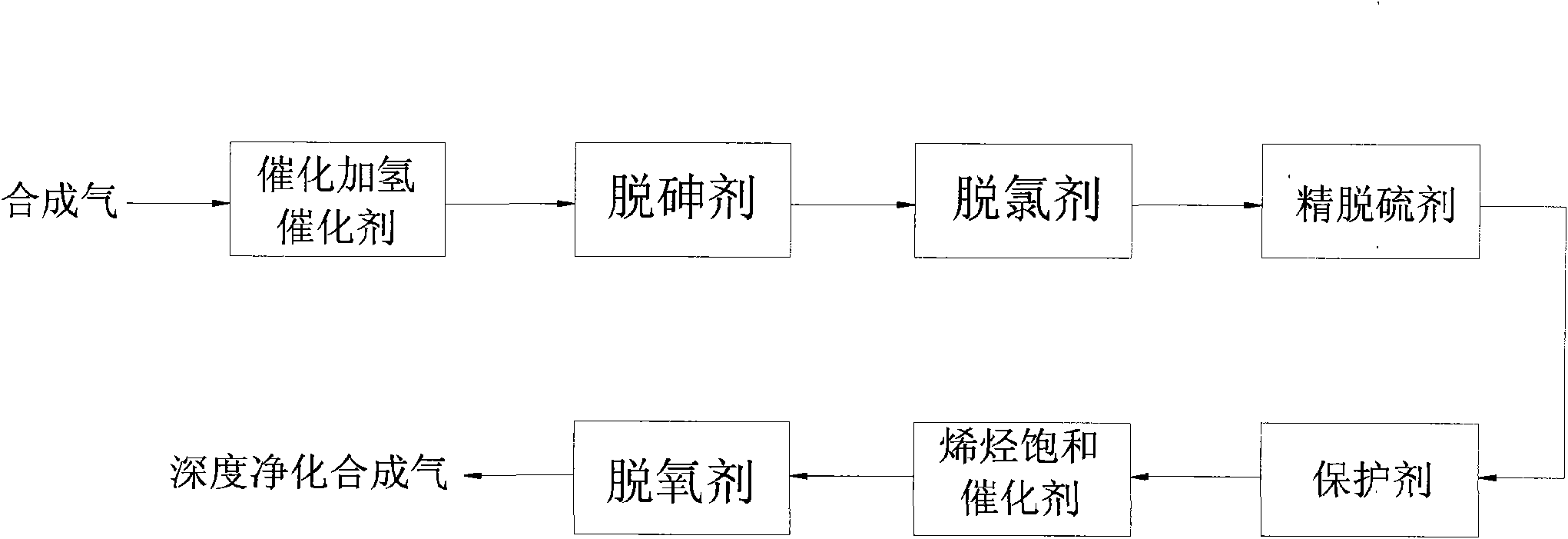 Deep combined purification process for synthetic gas