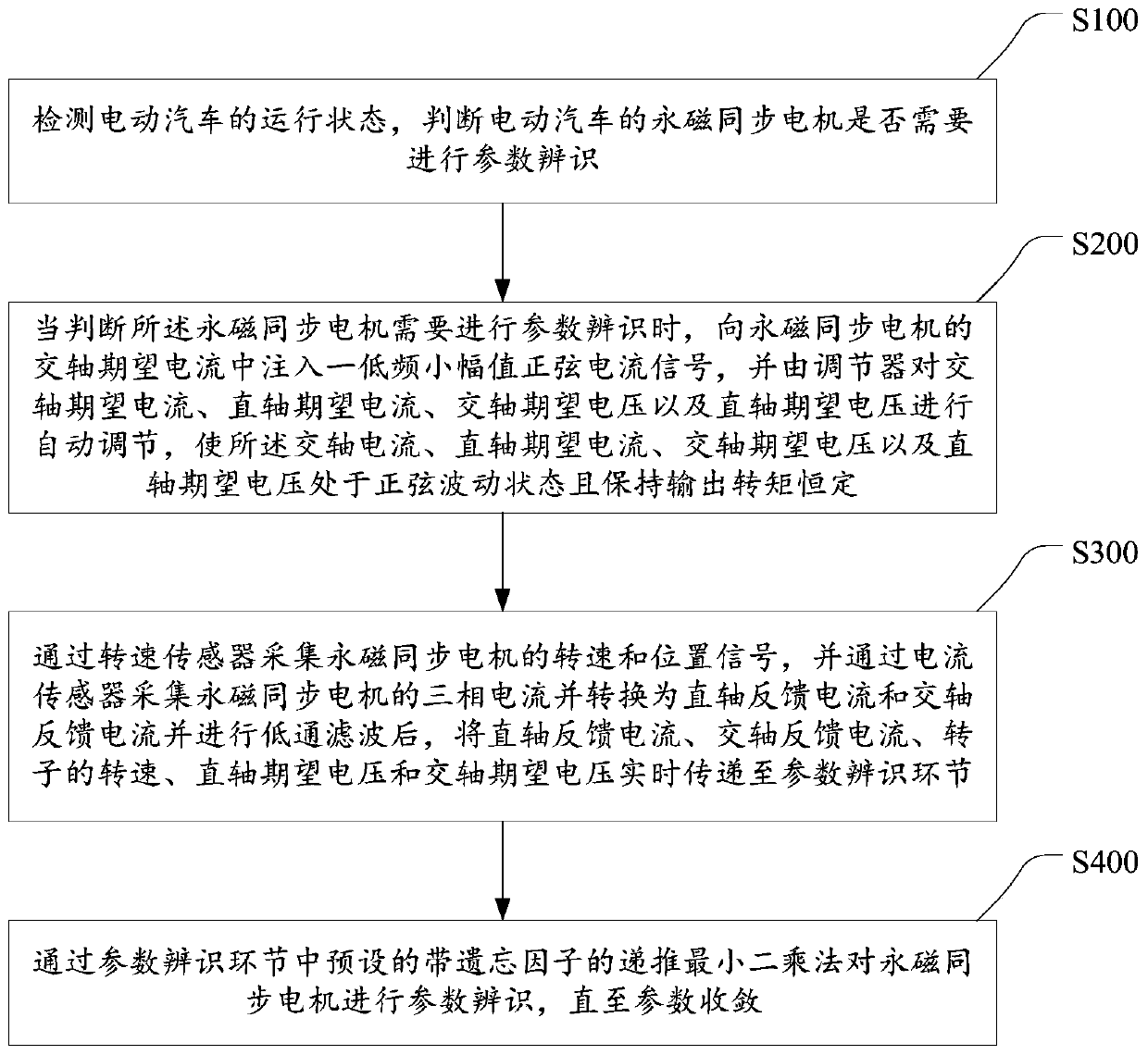 Parameter recognition method for permanent magnet synchronous motor of electric vehicle