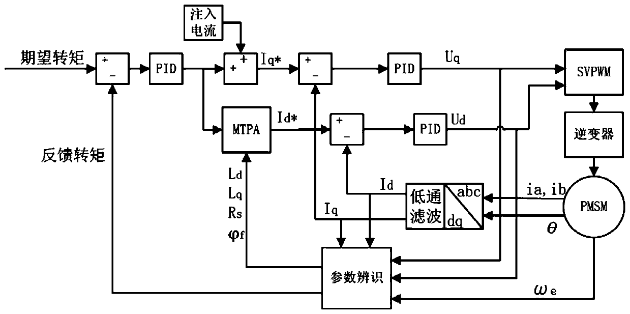 Parameter recognition method for permanent magnet synchronous motor of electric vehicle