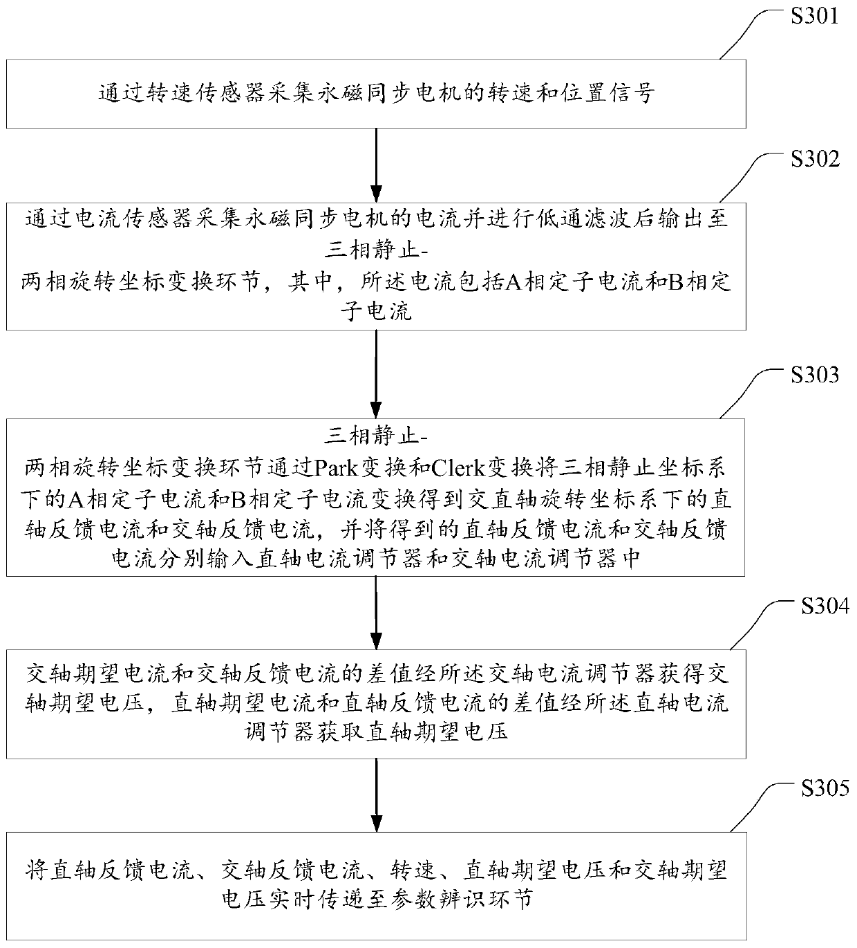 Parameter recognition method for permanent magnet synchronous motor of electric vehicle