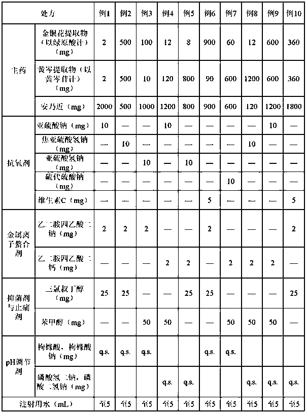 Compound Yinhuang composition injection for fever relieving, pain easing and inflammation preventing of animals