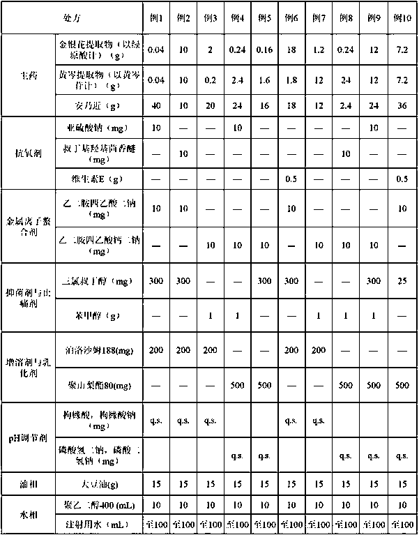 Compound Yinhuang composition injection for fever relieving, pain easing and inflammation preventing of animals