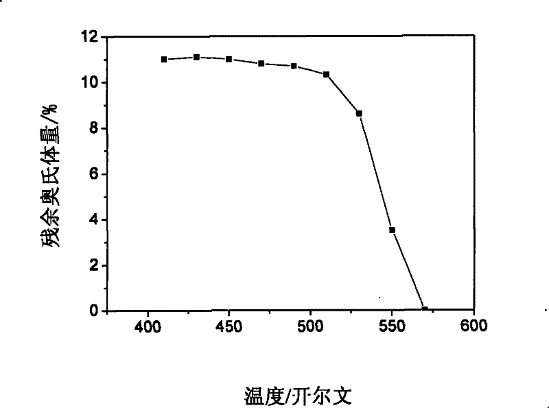 Measuring method for thermostability of residual austenite in steel