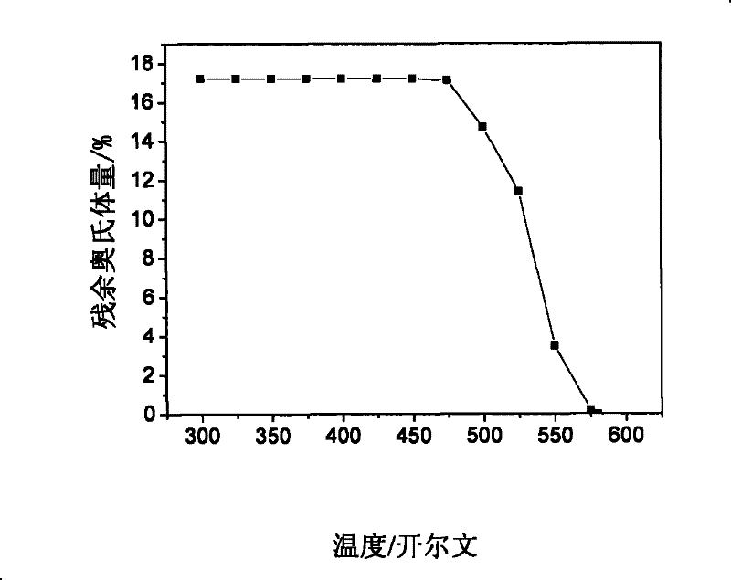 Measuring method for thermostability of residual austenite in steel