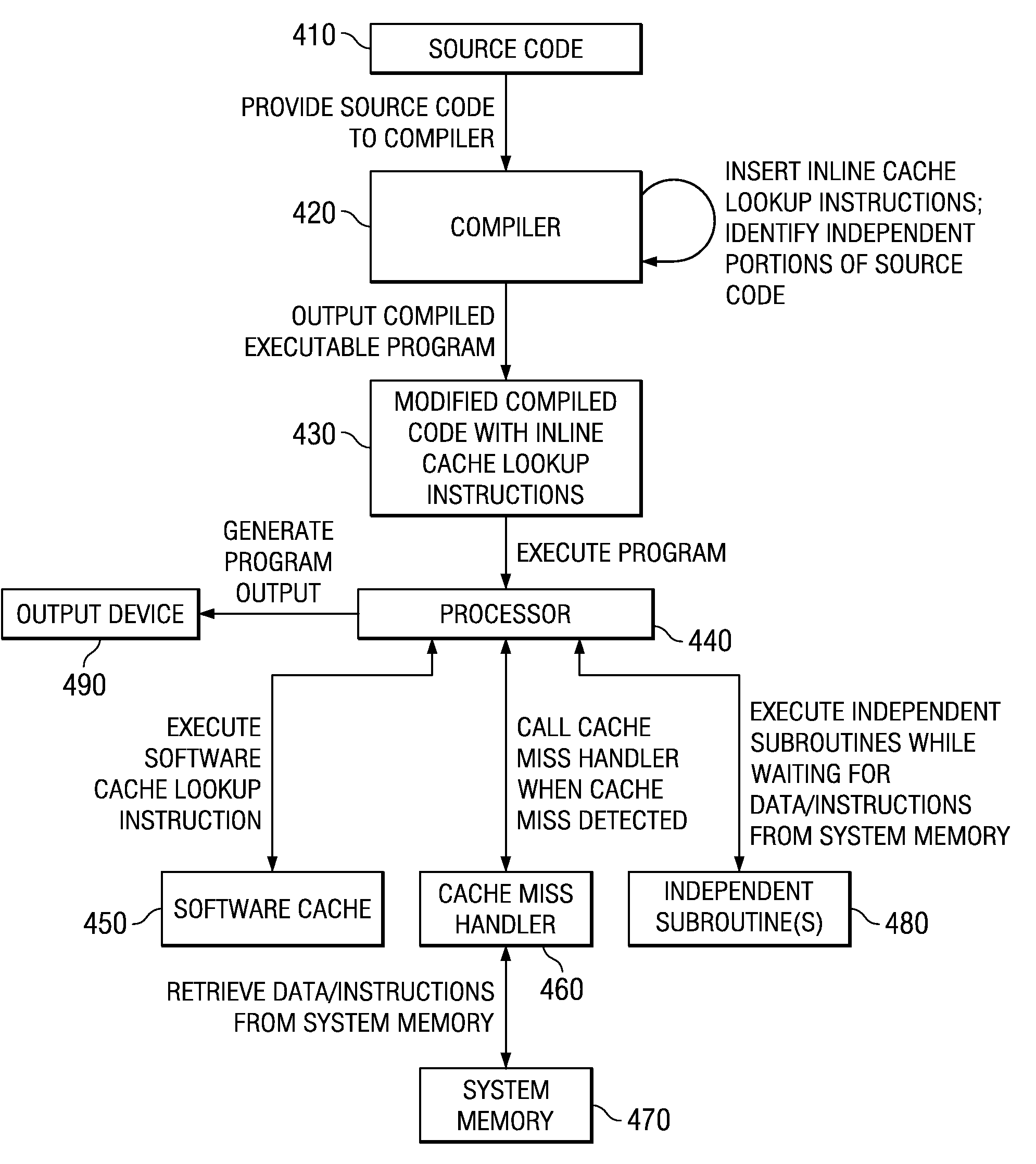 Performing useful computations while waiting for a line in a system with a software implemented cache