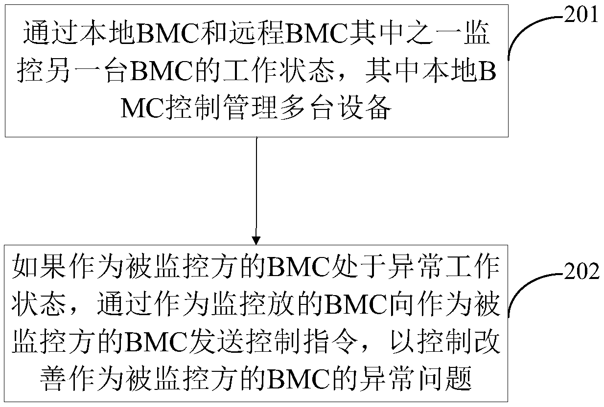 Control method, substrate management controller and control system