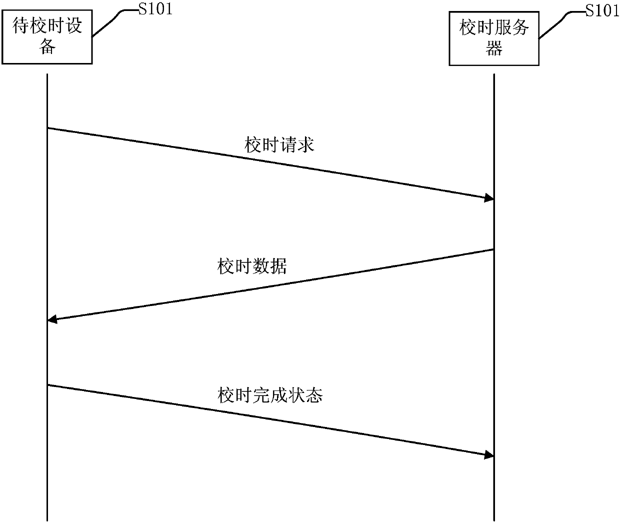 Network timing method and device