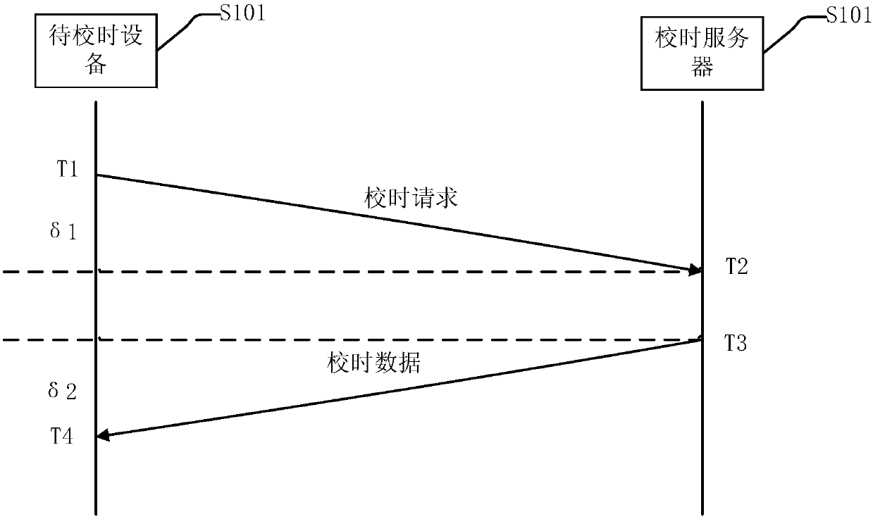 Network timing method and device