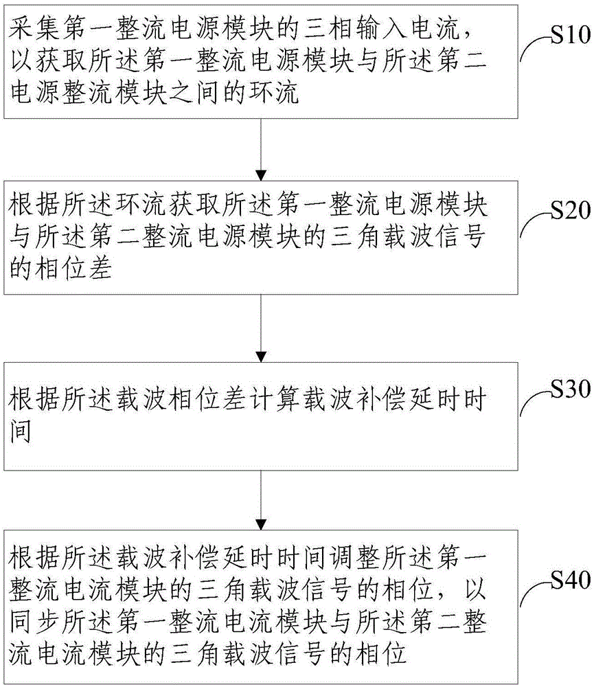 Method, device and system for inhibiting ring current between large power PWM (Pulse-Width Modulation) rectification power supply modules