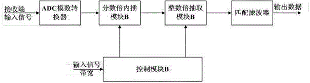 Sampling rate conversion device and sampling rate conversion method with bandwidth being continuously variable