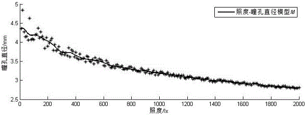 A vehicle sound quality evaluation method based on pupil diameter