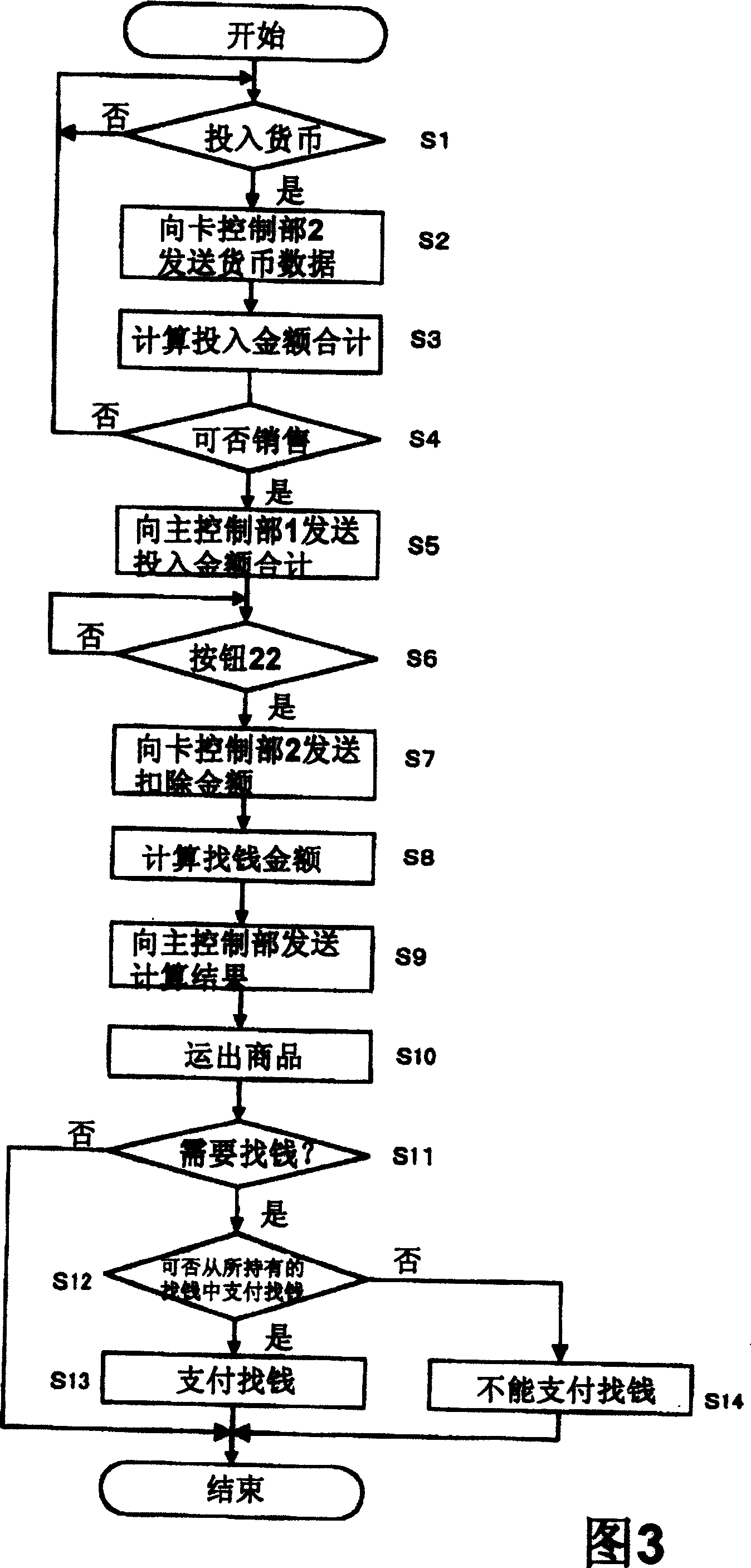 Card controlling part used in automatic vending machine and the automatic vending machine