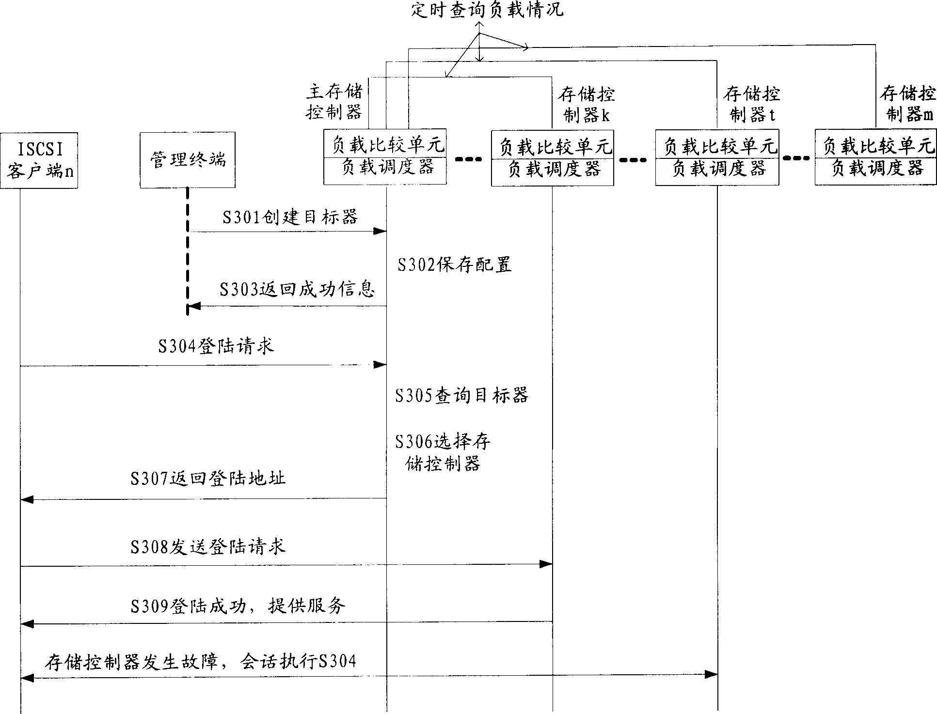 Method for realizing load uniform in clustering system, system and storage controller