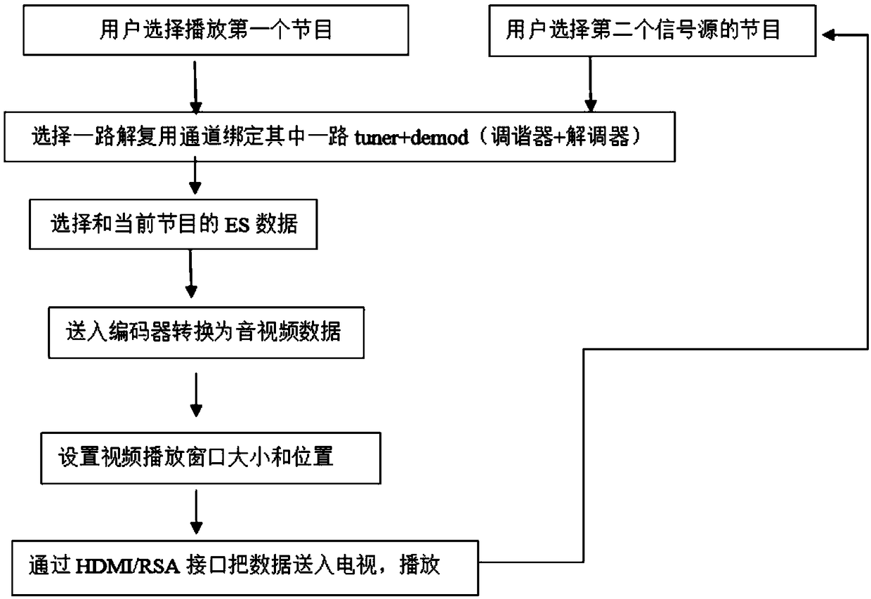 Set top box system and method for receiving DVB-C and DTMB dual-way signals at the same time