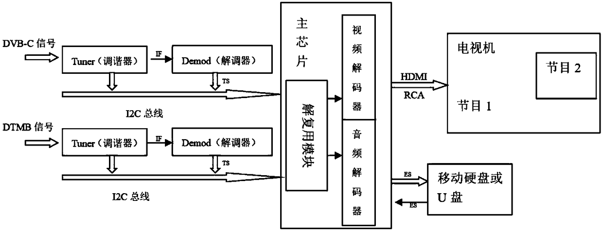 Set top box system and method for receiving DVB-C and DTMB dual-way signals at the same time