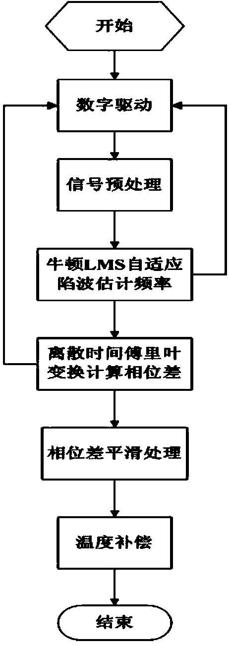 Coriolis mass flow meter cloud transmission digital signal processing device and method