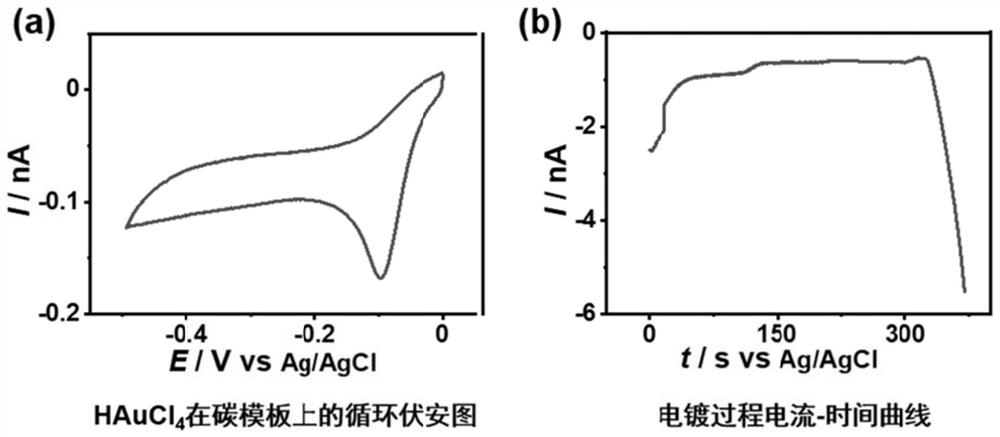 Method for preparing metal homogeneous and hybrid ultramicro electrode by using carbon template and electroplating method