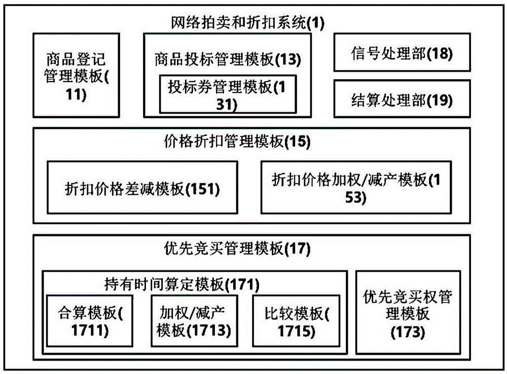 Preferential internet auction system on basis of bid participation time