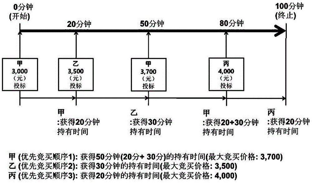 Preferential internet auction system on basis of bid participation time