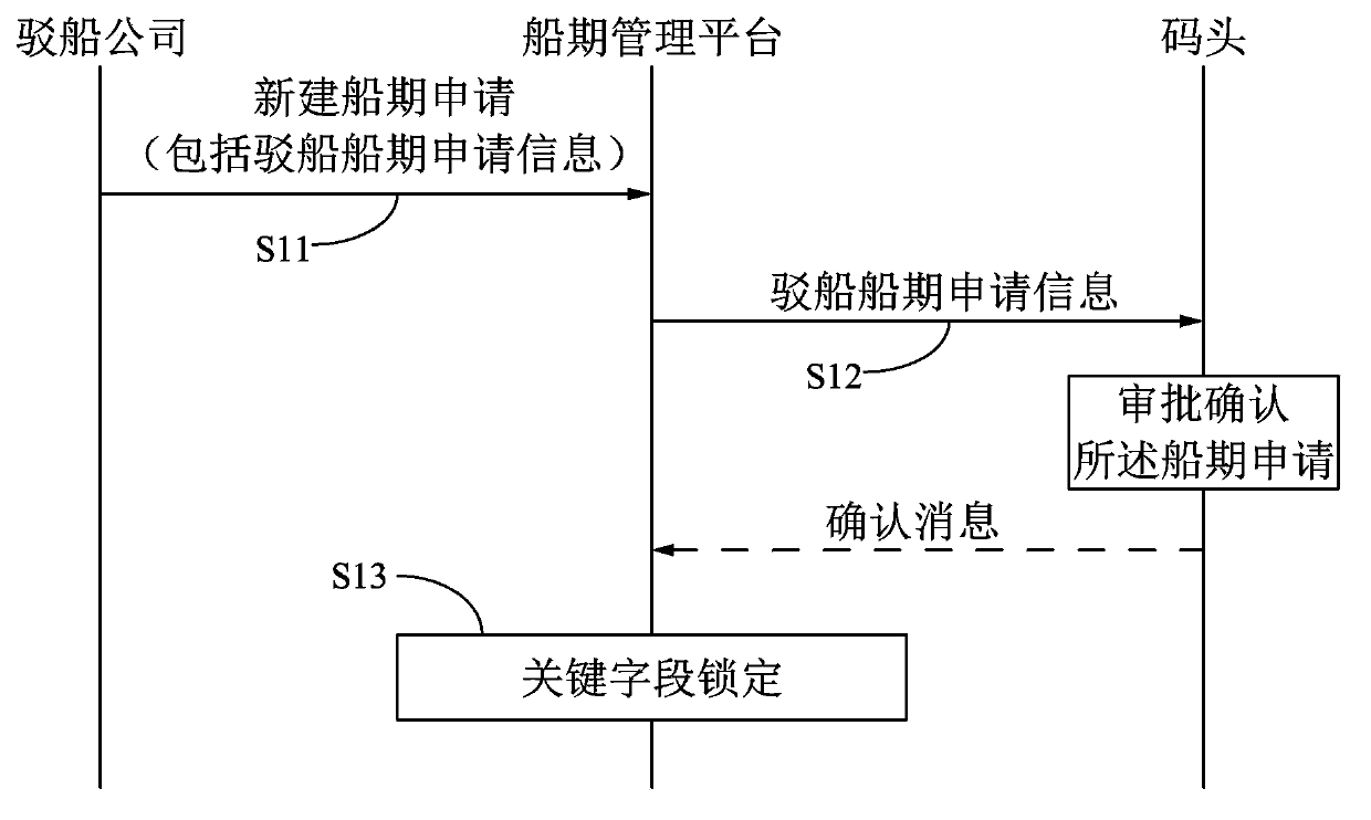 Barge schedule management method and barge schedule management system