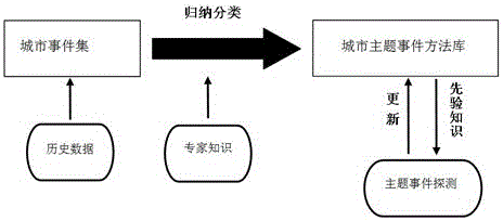 Thematic event update method library and parallel update method of urban multi-source spatio-temporal information