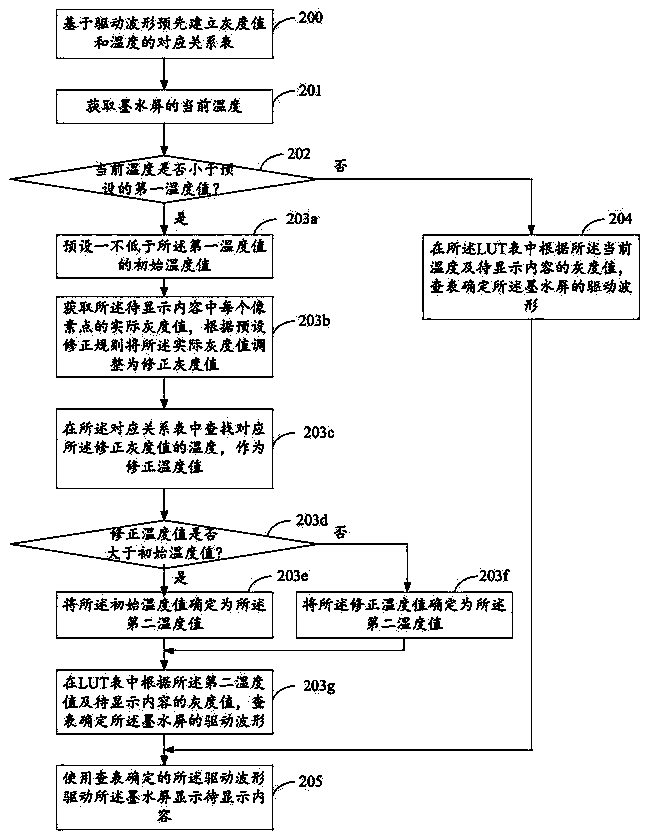 Ink screen reading equipment, screen driving method thereof and storage medium