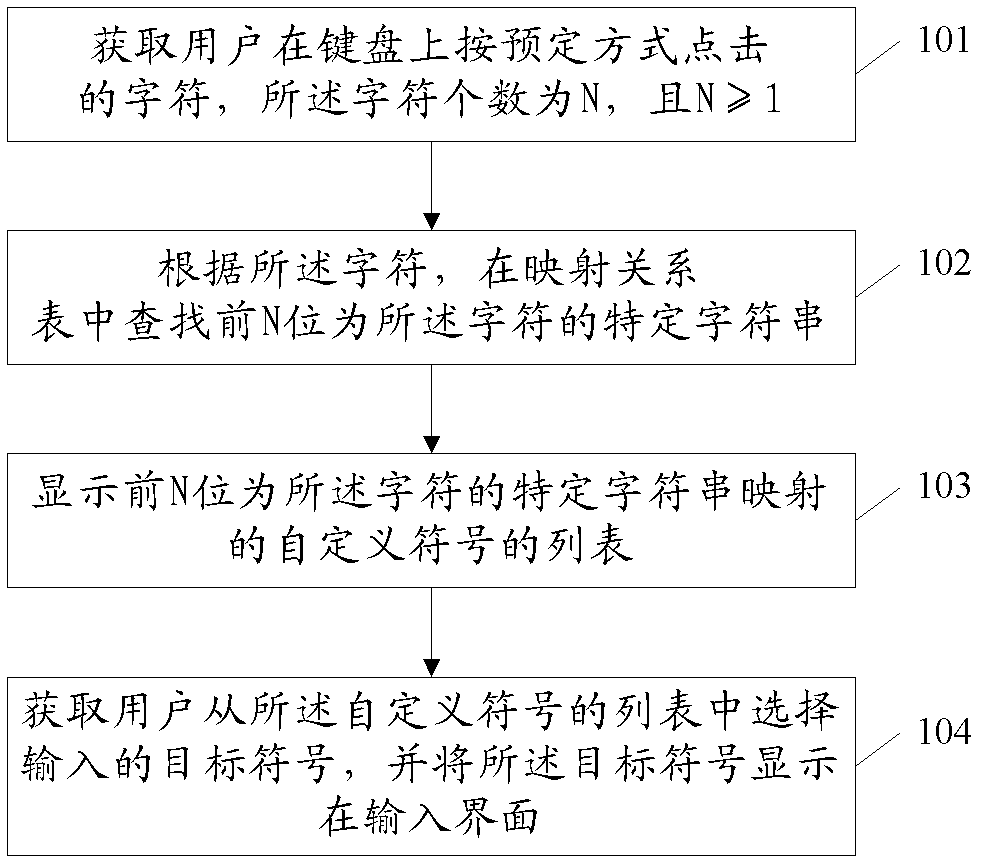 Input method and device