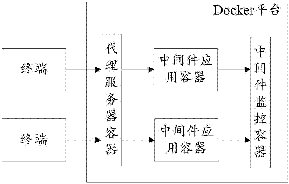 Middleware application management and control method and device based on Docker platform