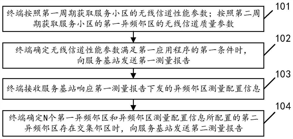 Pilot frequency measurement method and related equipment