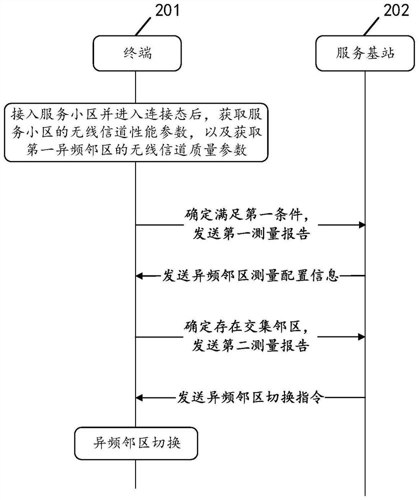 Pilot frequency measurement method and related equipment