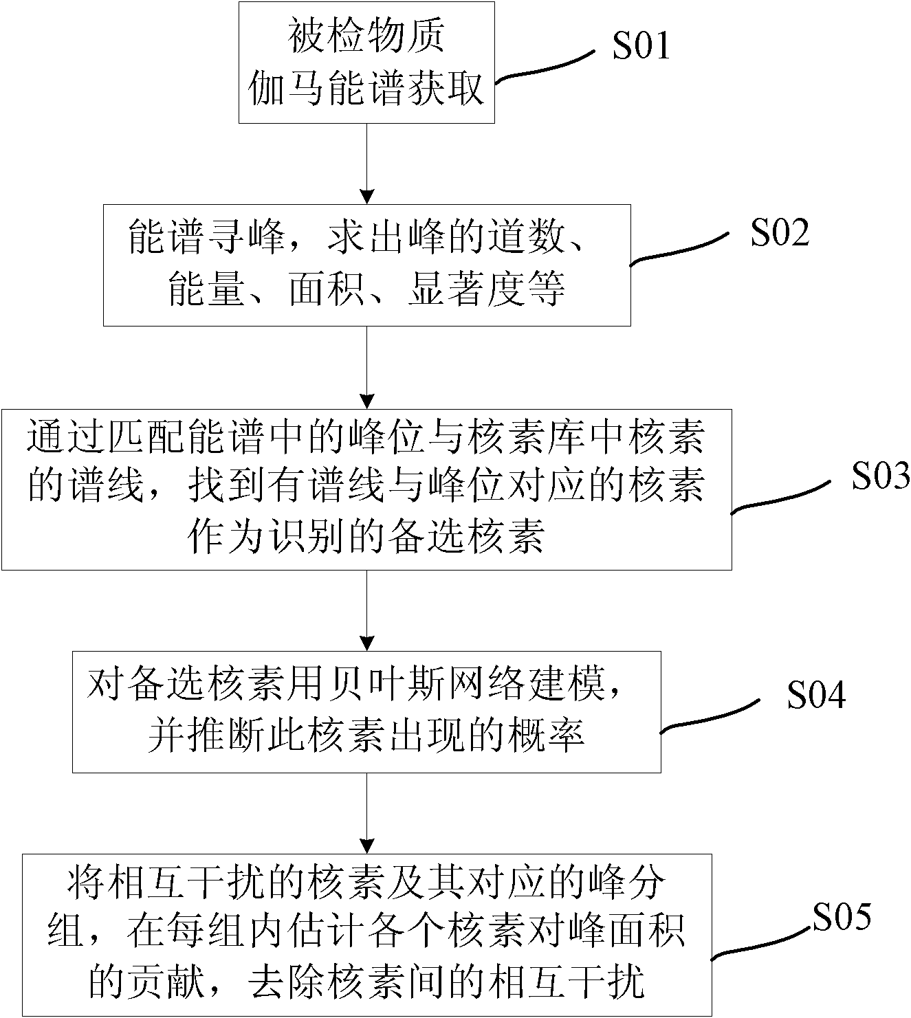 Gamma ray spectrometry radionuclide identification method utilizing multiple detectors