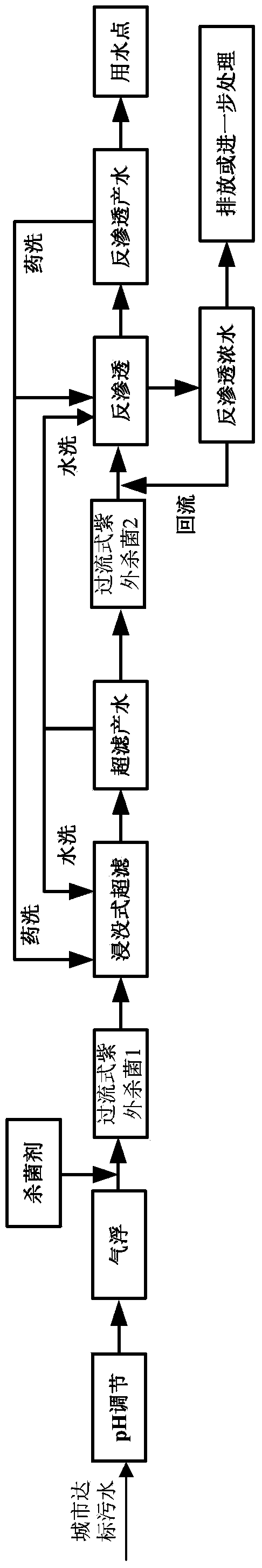 Advanced processing reuse method for city standard-reaching sewage