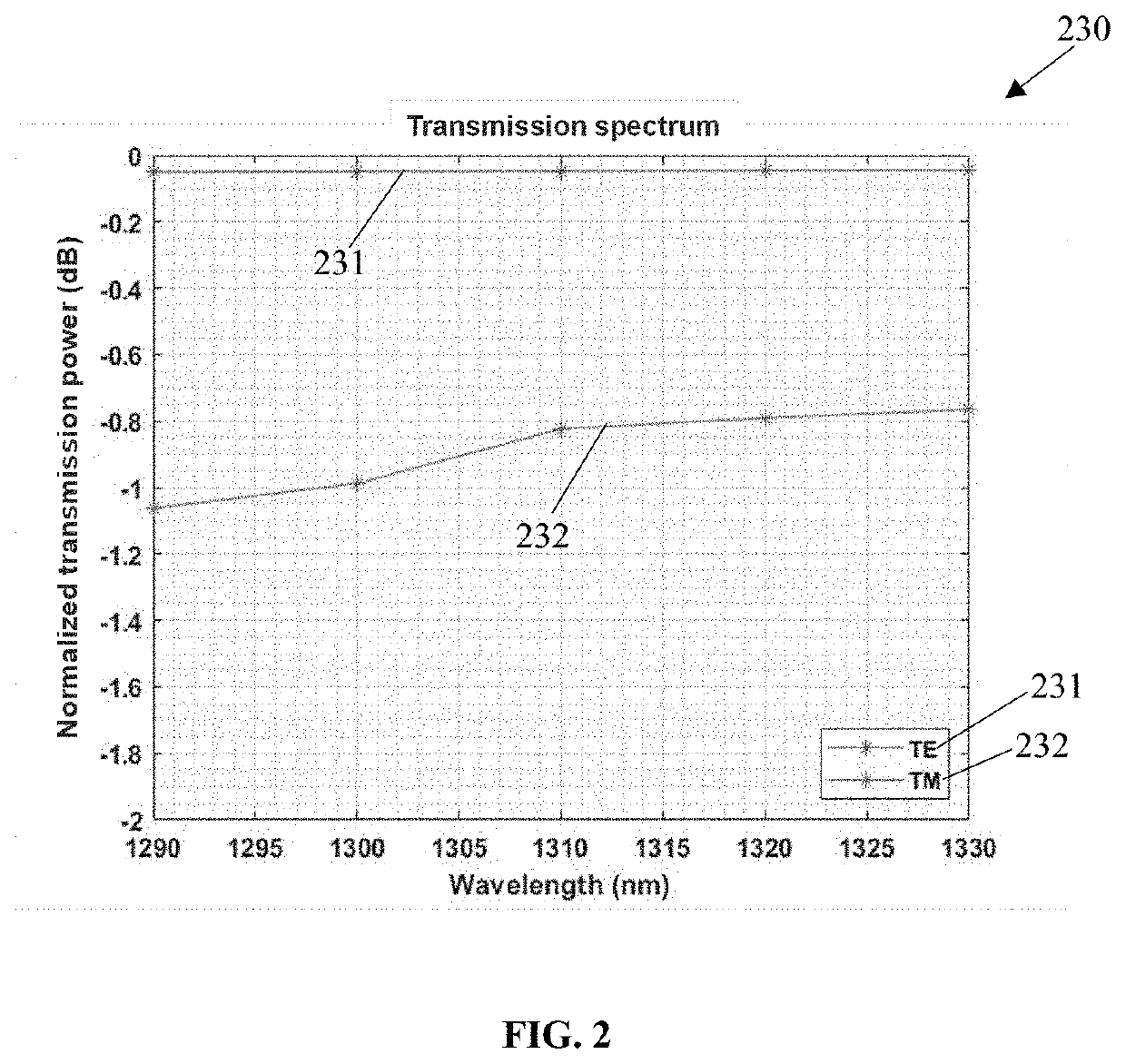 Integrated waveguide polarizer