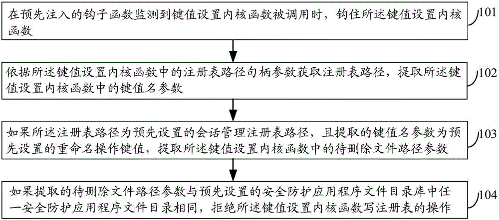 Method and device for protecting safety protection application program files and electronic equipment