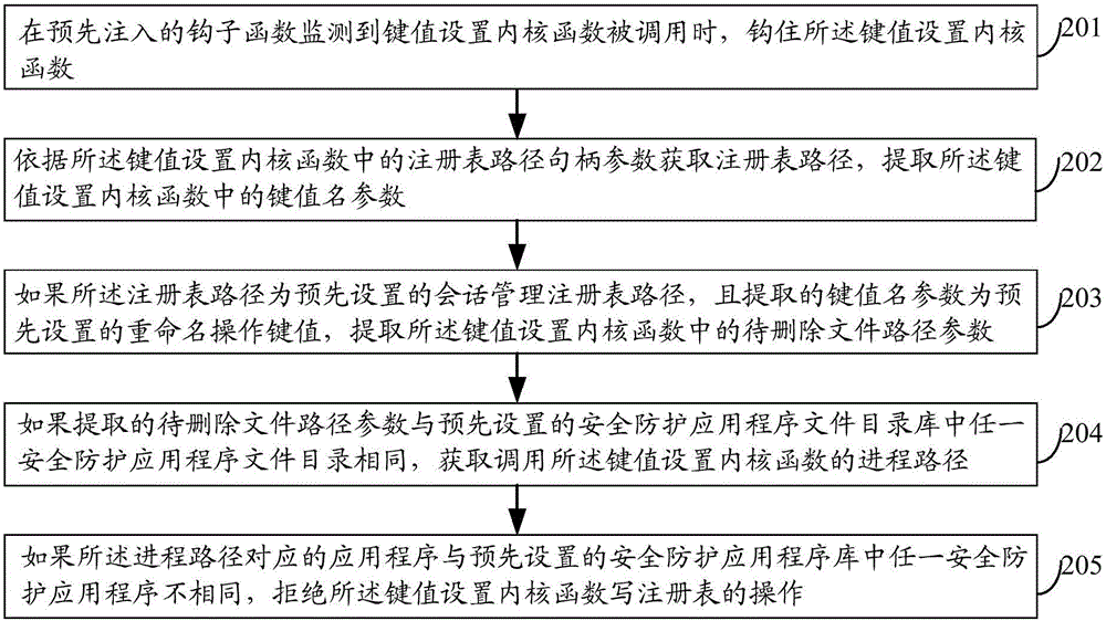 Method and device for protecting safety protection application program files and electronic equipment