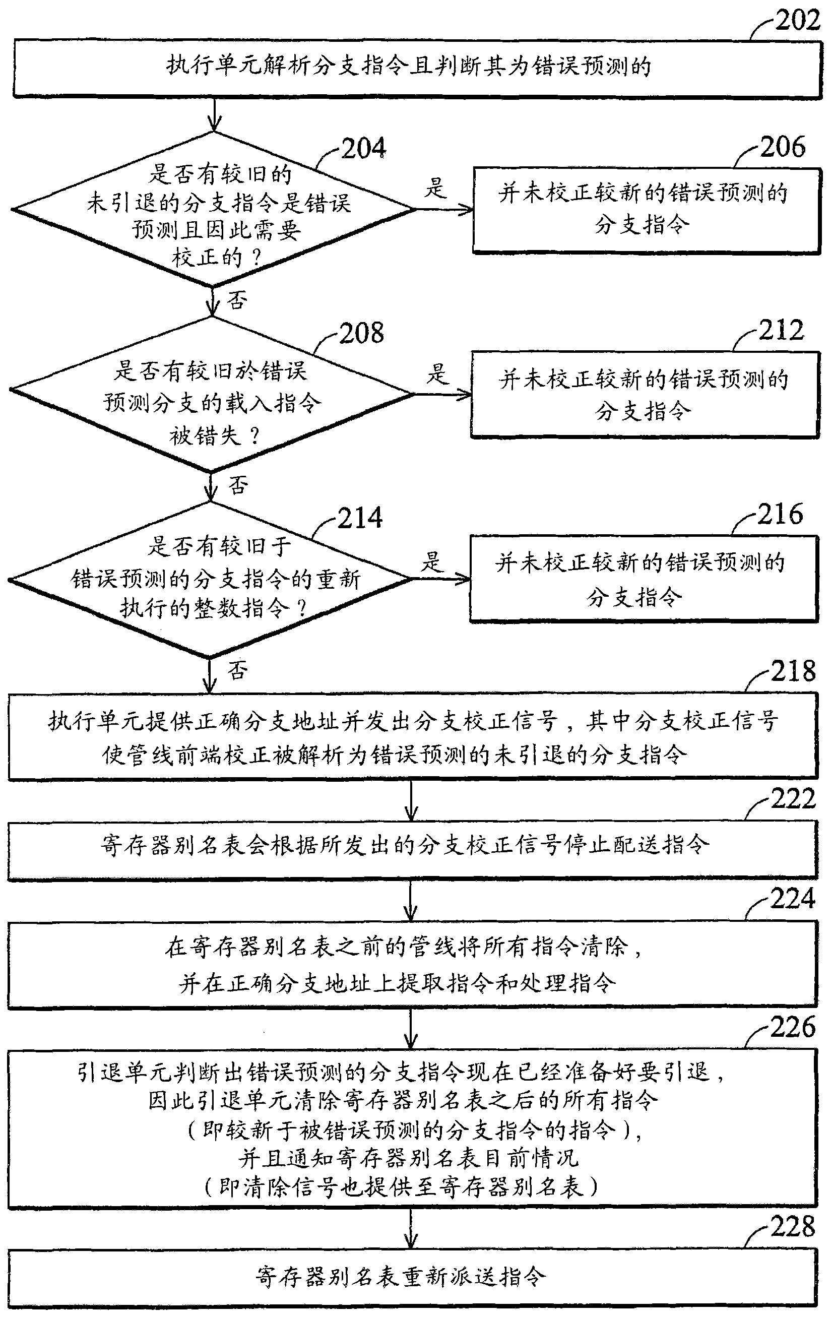 Microprocessor and execution method thereof