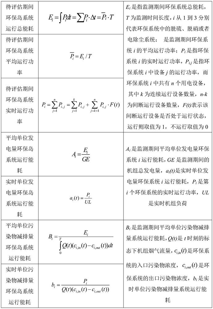 A Method for Energy Efficiency Evaluation of Ultra-low Emission Environmental Protection Island in Coal-fired Power Plants