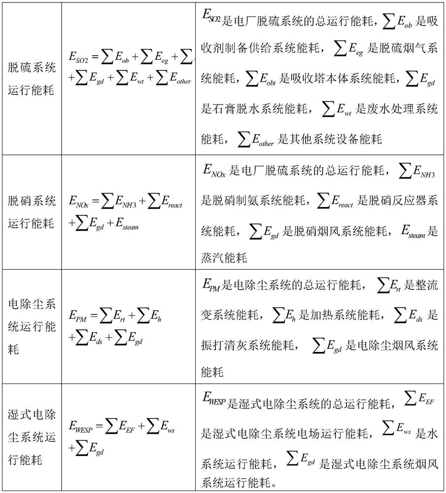 A Method for Energy Efficiency Evaluation of Ultra-low Emission Environmental Protection Island in Coal-fired Power Plants