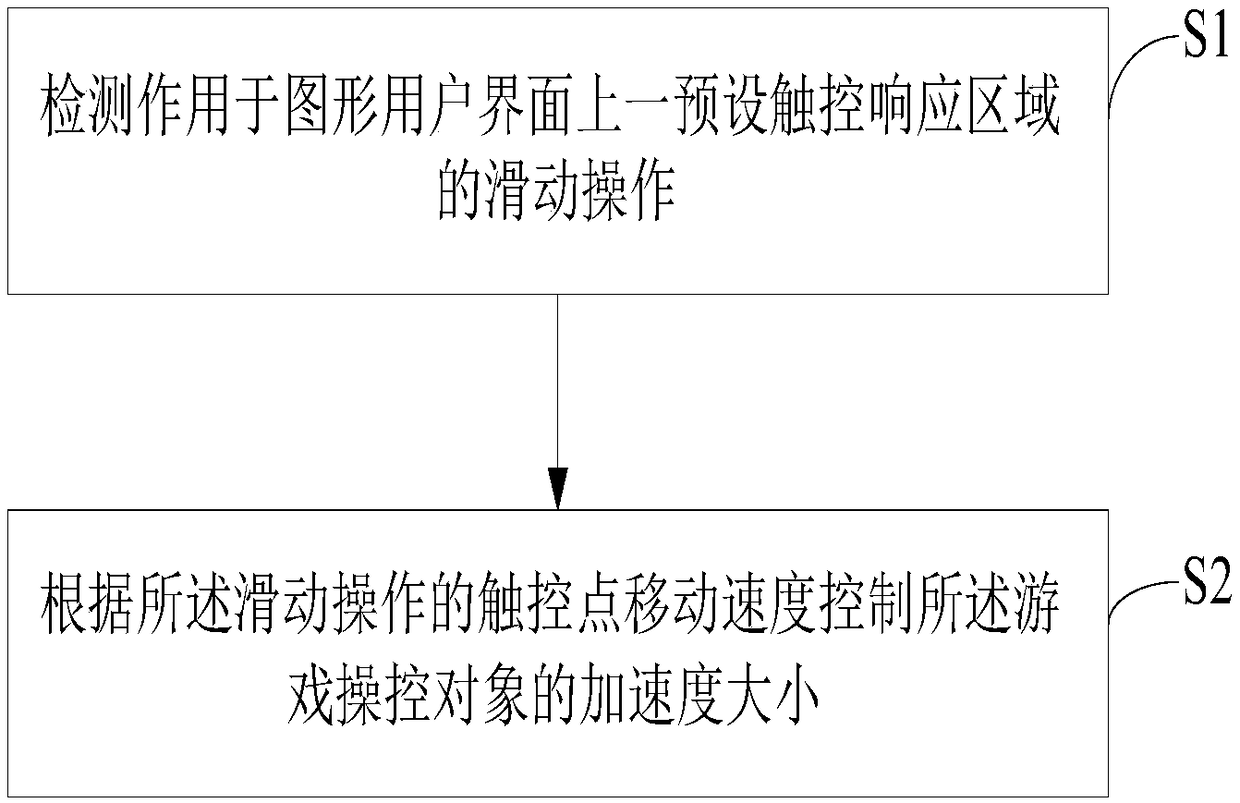 Acceleration control method for game manipulation object