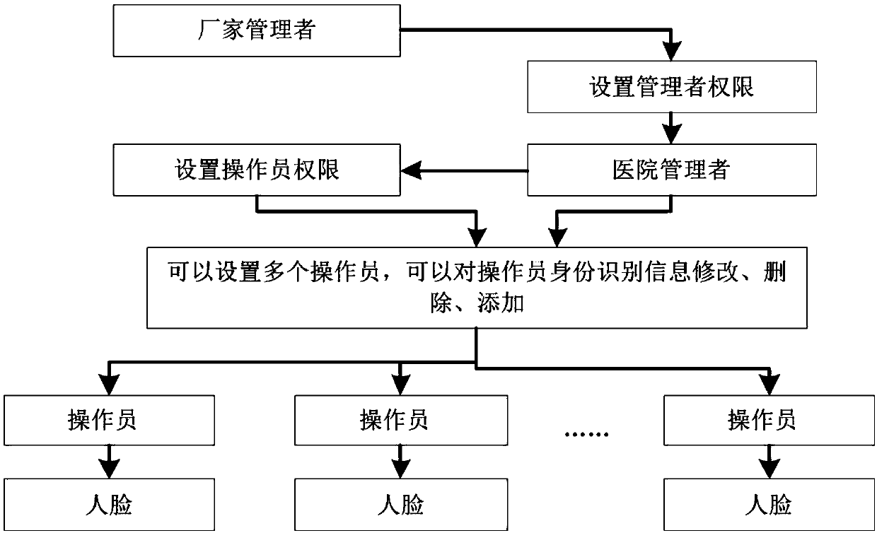 Artificial intelligence narcotic and psychotropic drug storage system