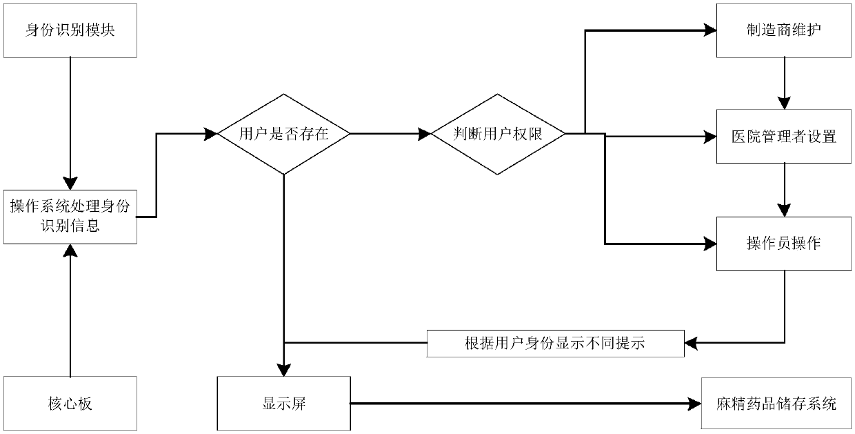 Artificial intelligence narcotic and psychotropic drug storage system