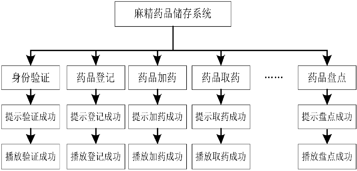 Artificial intelligence narcotic and psychotropic drug storage system