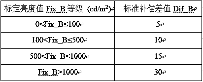 Constant brightness modulation method of OLED microdisplay